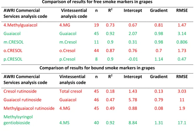Table 1. Summary of the statistical comparison of results of analysis of free and bound smoke markers in grapes  conducted by Vintessential and AWRI Commercial Services