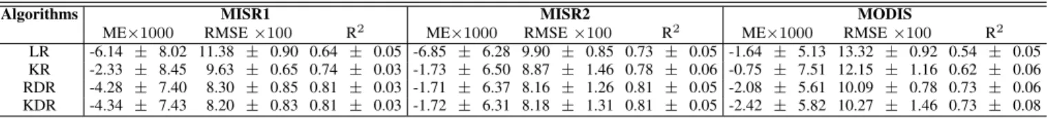 TABLE III: Test Results on the Three Remote Sensing Data Sets (See Text for Details) for AOD Prediction.