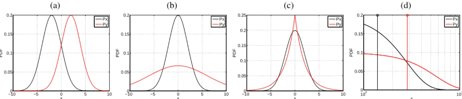 Fig. 1: The two-sample problem reduces to detecting whether two distributions P x and P y are different or not
