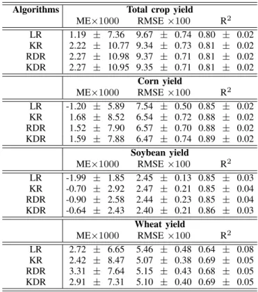 TABLE I: Results for Crop-Yield Estimation Using VOD.