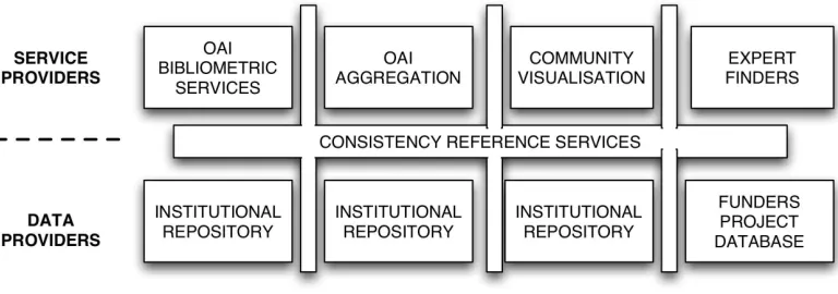 Figure 2. The Consistent Reference Service acts as a layer between other services, through which they can communicate
