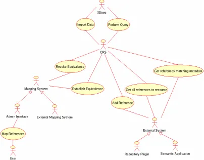 Figure 3. CRS Use Case Diagram. 