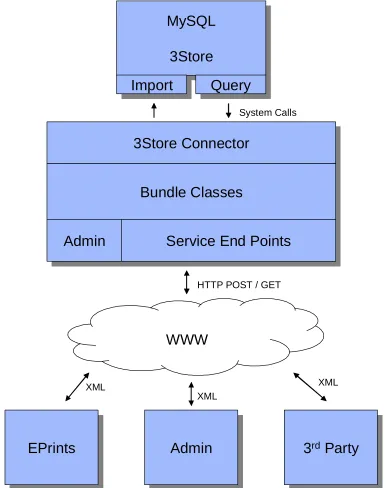 Figure 4. System Overview 