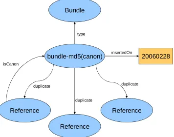 Figure 5. Bundle Graph Structure. 