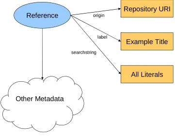 Figure 6. Metadata Graph Structure. 