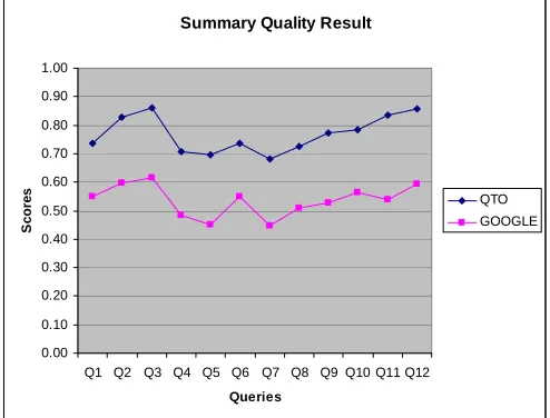 Figure 3 shows QTO and Google’s summary quality.  Evidently QTO produced approximately 20% better summary quality than Google in our experiment