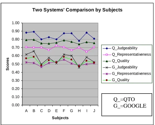 Fig. 4. Summary quality comparison by subjects 
