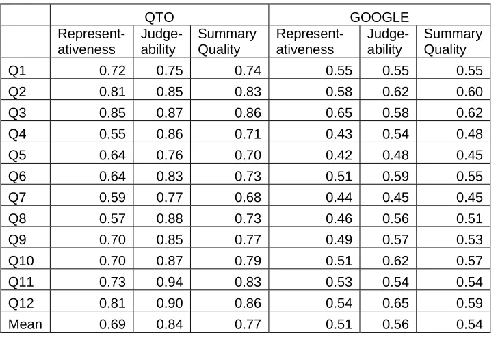Table 4. Both systems’ summary quality results. 
