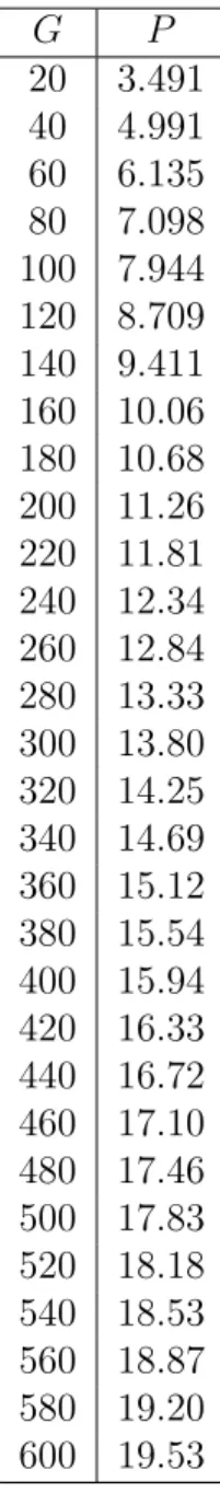 Table 1: 20 ≤ G ≤ 600, G = 0 mod 20 G P 20 3.491 40 4.991 60 6.135 80 7.098 100 7.944 120 8.709 140 9.411 160 10.06 180 10.68 200 11.26 220 11.81 240 12.34 260 12.84 280 13.33 300 13.80 320 14.25 340 14.69 360 15.12 380 15.54 400 15.94 420 16.33 440 16.72 