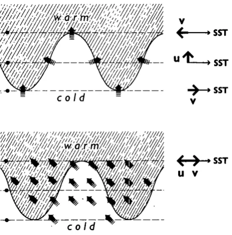 Fig. 1. Schematic representation of perturbation of the surface windﬁeld (U = zonal wind, V = meridional wind) associated with a TIW,following the hypothesis suggested by Lindzen and Nigam (1987)(top panel) and Wallace et al