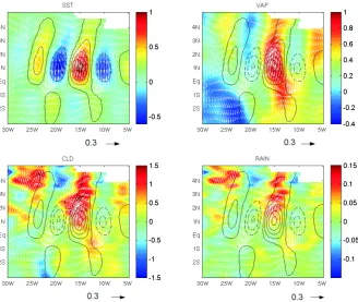 Fig. 8. Regression maps for SST, VAP (mm◦C−1), CLD (10−2mm◦C−1) and RAIN (mm hr−1 ◦C−1)