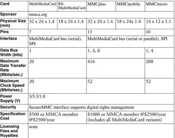 Table 1-2: MultiMediaCards are available in several formats.