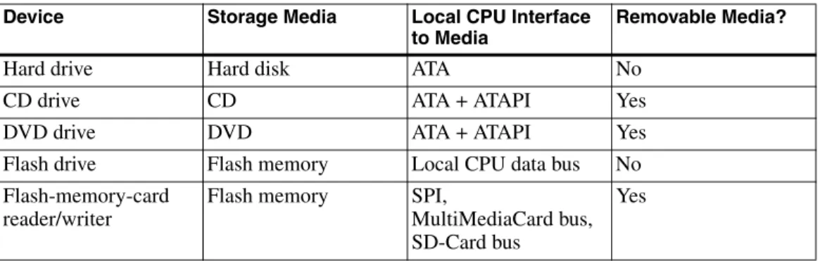 Table 1-1: Common USB mass storage devices use a variety of storage media.