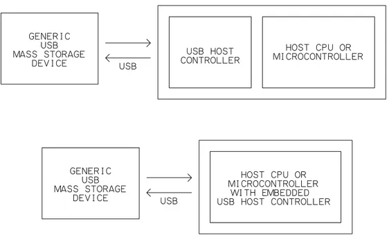 Figure 1-2: To access generic USB mass-storage devices, an embedded  system must contain a USB host controller, which can be on a separate chip or  embedded in a microcontroller.