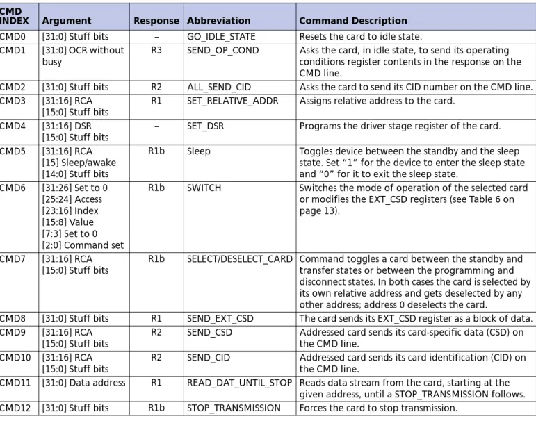 Table 4:  MMC Basic Commands
