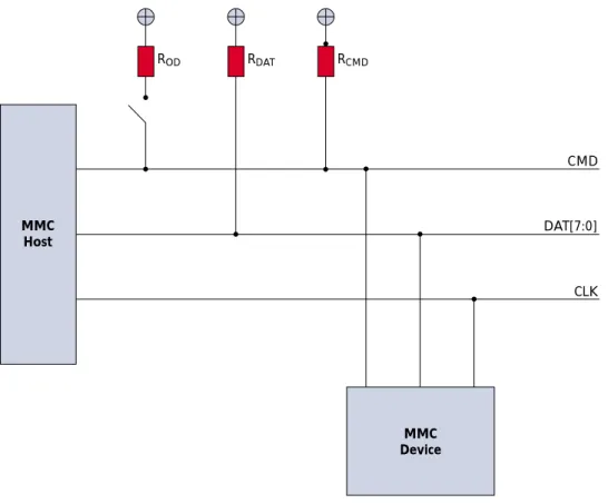 Figure 1:   MMC Bus R OD R DAT R CMD CMD DAT[7:0] CLKMMCHost MMC Device