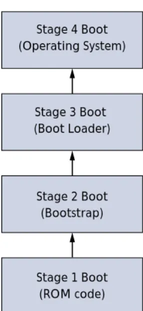 Figure 2:   Boot Sequence