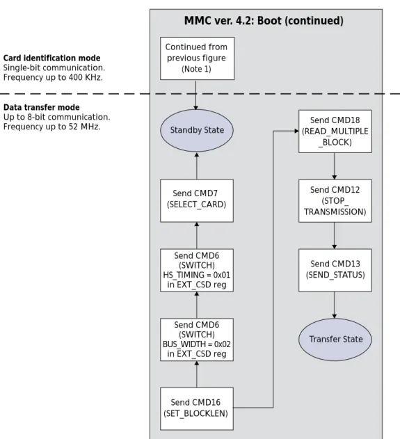 Figure 4:   e-MMC ver. 4.2 Boot: Data Transfer Mode