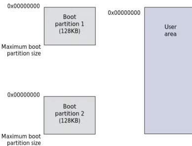 Figure 5:   e-MMC Boot Partitions