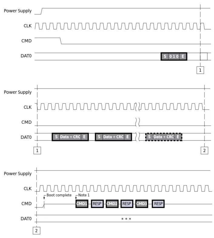 Figure 6:   MMC Specification ver. 4.3 Boot Sequence Option 1