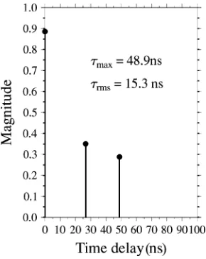 Fig. 14.Short WATM channel impulse response.