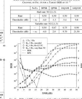 Fig. 18.BER and BPS performance of 16-subband AOFDM employing theSTB code G2 concatenated with both half-rate and variable-rate TC(2, 1, 3) ata target BER of 10−4 over the shortened WATM channel shown in Fig