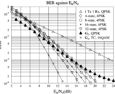 Fig. 5.BER performance comparison between various 4PSK STT codes andthe 128-subcarrier OFDM modem over a channel having a CIR characterizedby two equal-power rays separated by a delay spread of 5the STB code G2 concatenated with the TC(2, 1, 3) code using 