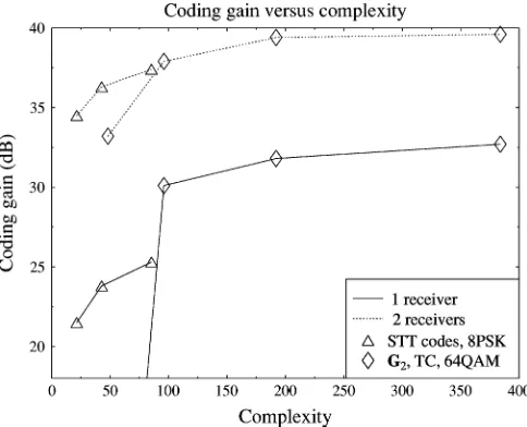 Fig. 7.Coding gain versus estimated complexity for the various 8PSK STTcodes and the STB code G2 concatenated with the TC(2, 1, 3) code using oneand two receivers and the 128-subcarrier OFDM modem over a channel havinga CIR characterized by two equal-power
