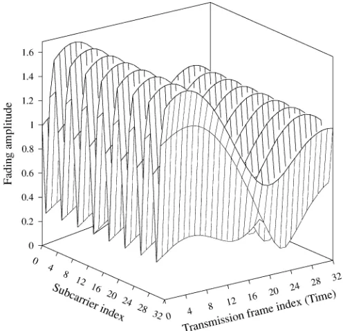 Fig. 9.FER performance of the STB codeTC G2 concatenated with the(2, 1, 3) code using one receiver, the 128-subcarrier OFDM modem, and16QAM