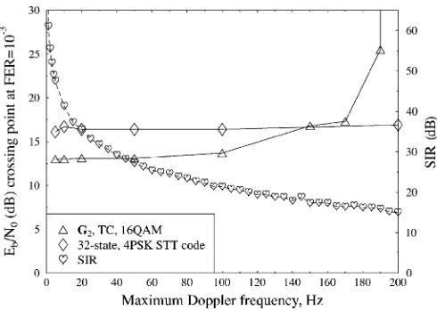 Fig. 13.Eb /N0 value required for maintaining FER = 10−3 versus the max-imum Doppler frequency for the 32-state 4PSK STT code and for the ad-jacent OFDM symbols allocation of the STB code G2 concatenated withthe TC(2, 1, 3) code using one receiver and the 