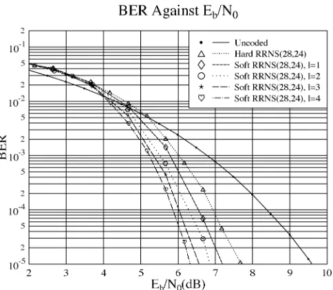 Fig. 9. Performance comparison between different numbers of iterations usingeight-bit/residue RRNS(28,24) turbo code, R = 0:75, 24 � 24 residue symbolblock interleaver, where �(j) is shown in Table III over AWGN channels.