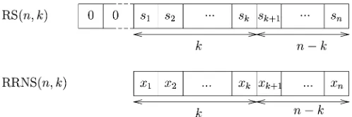 Fig. 1. Example of relationship between RS and RRNS codes.