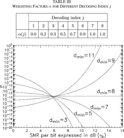 Fig. 7. Performance comparison between nonsystematic and systematic RRNShard decoding using BPSK modulation over AWGN channels