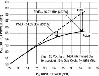 Figure 13. Pulsed CW Output Power versus Input Power @ 28 V @ 1990 MHz