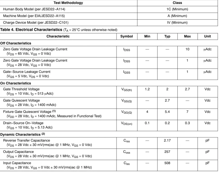 Table 3. ESD Protection Characteristics