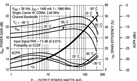 Figure 7. Single--Carrier W--CDMA Power Gain, Drain Efficiency and ACPR versus Output Power