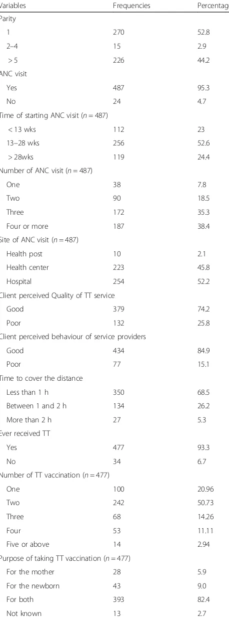 Table 2 Obstetric and health service related factors amongmothers in DebreTabor town, Northwest Ethiopia, 2016 (n = 511)