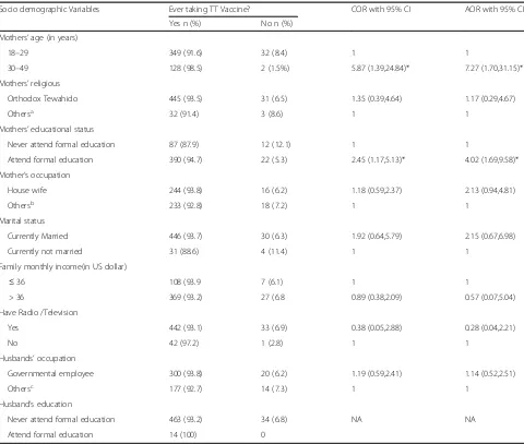 Table 3 Comparisons of socio-demographic variables across TT ever and never vaccinated women in Debretabor town, NorthwestEthiopia, 2016