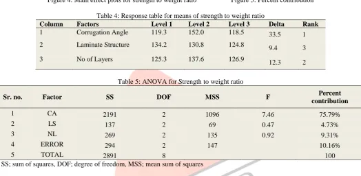 Figure 4: Main effect plots for strength to weight ratio                    Figure 5: Percent contribution 