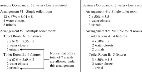 Table 2902.1 directs the code user to Section 419.2 of the IPC for substitution of water closets with urinals
