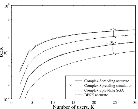 Fig. 1.The BER versus the number of usersDS-CDMA system using random complex spreading sequences and QPSKmodulation