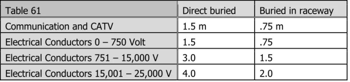 Table 61  Direct buried  Buried in raceway 