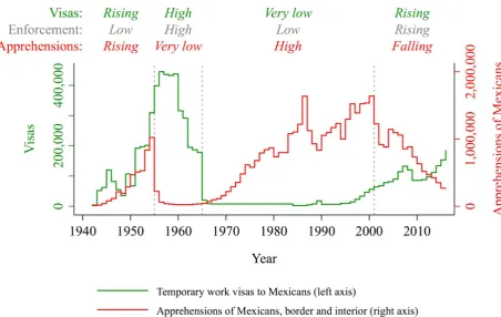 Figure A1 Regular migration channels have curbed irregular migration at the US-Mexico border – when paired with robust enforcement 