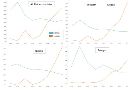 Figure 3 Evidence of substitution between regular and irregular migration: the case of Africa and the 