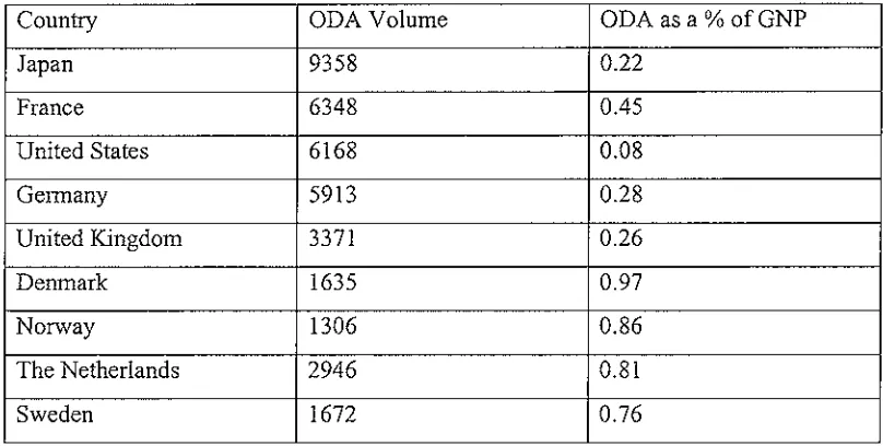 Table 1.2 Performance of selected DAC donors in terms of ODA volume (in $US millions) and donors' GNP 1997 