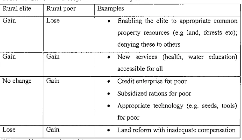 Table 2.3 Gains and losses for elites and rural poor 