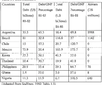 Table 3.1 Debt Indicators 