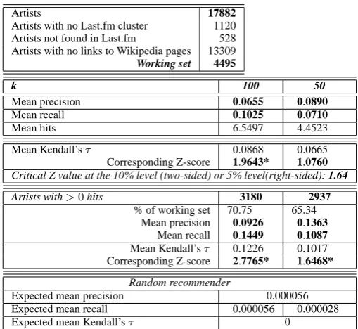 Table 1.Precision/Recall and Kendall’s correlation coefﬁcient analysis ofthe results achieved by applying 100-NN and 50-NN on feature vectorsreduced via SVD.