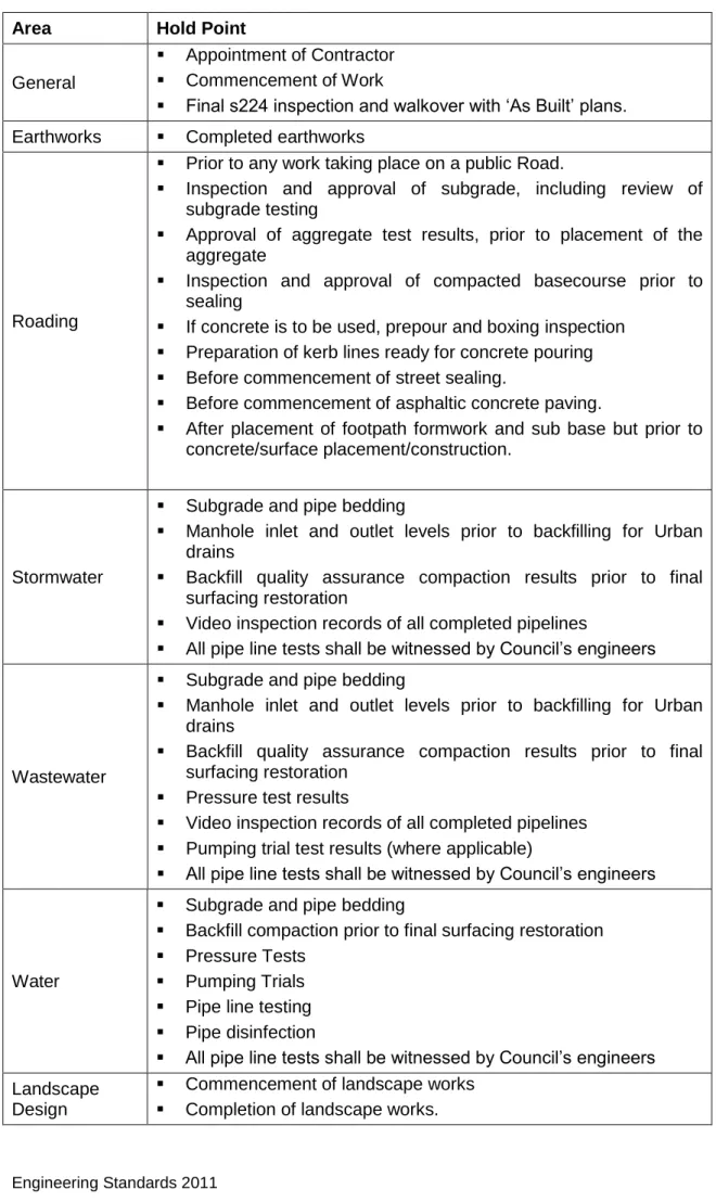 Table 3.2: Hold Points 