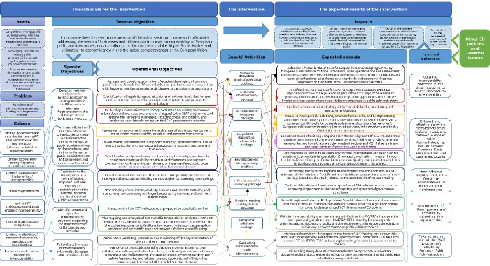 Figure 1 Intervention logic of the ISA2 programme 